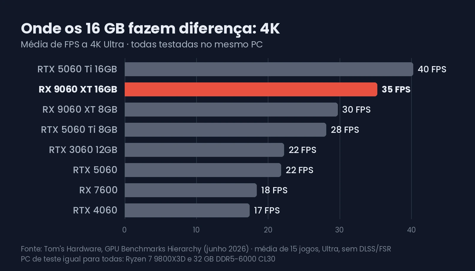 Em 4K, as placas de 16 GB afastam-se das de 8 GB