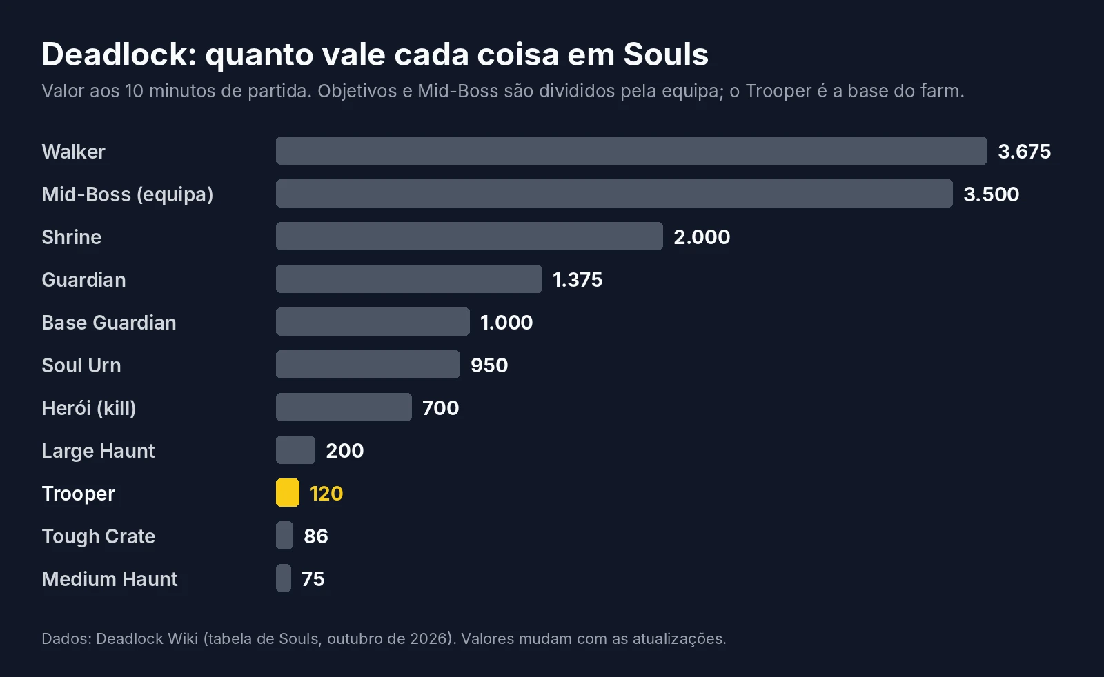 Gráfico com o valor em Souls de cada alvo em Deadlock aos 10 minutos