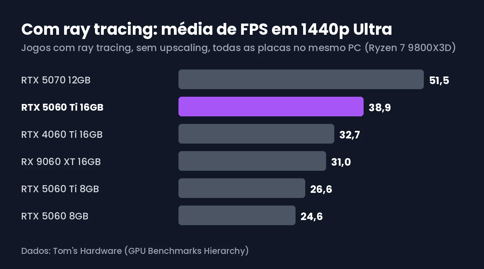 Média de FPS em 1440p Ultra com ray tracing
