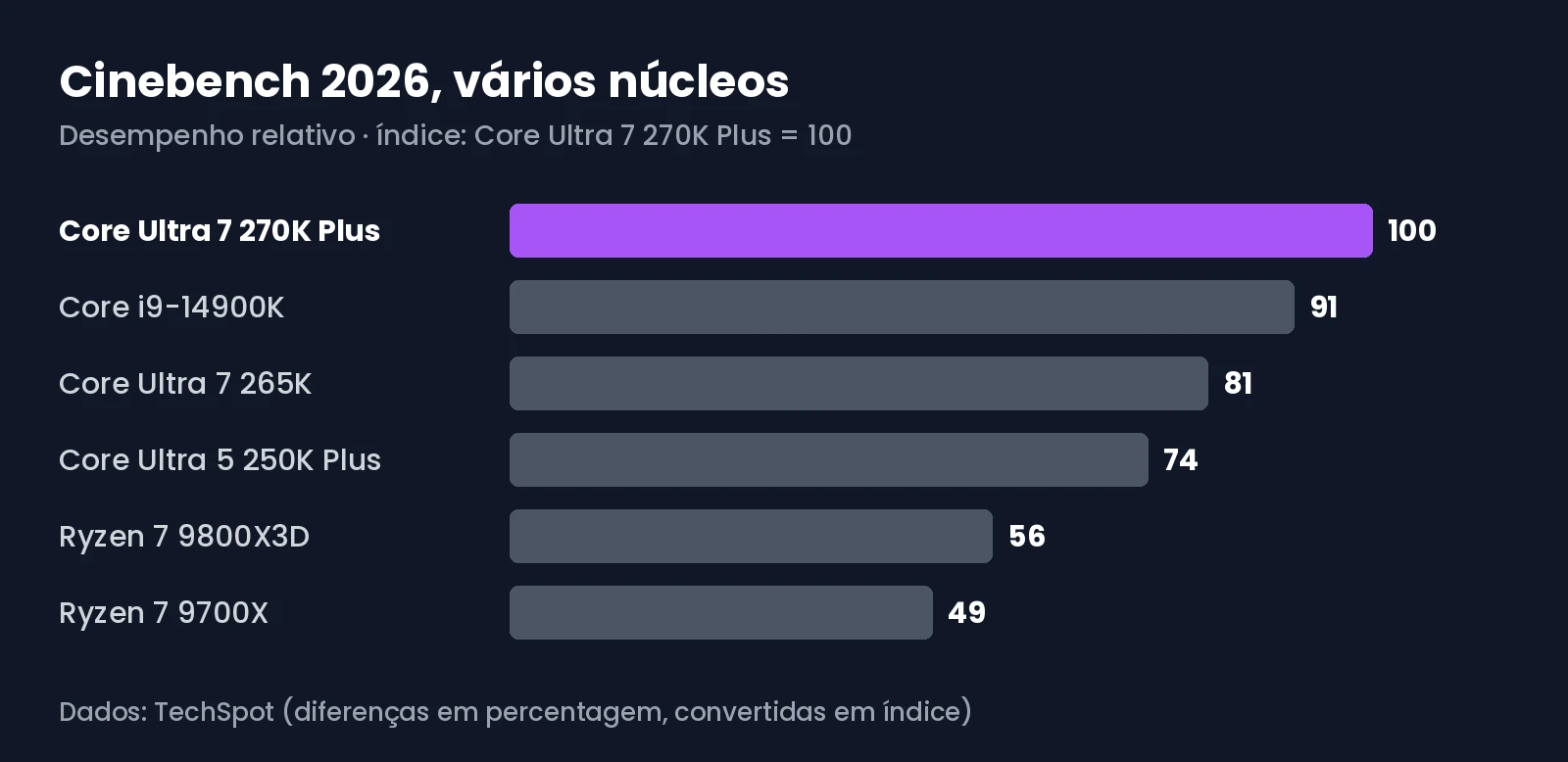 Gráfico com o desempenho relativo no Cinebench 2026 com todos os núcleos do Core Ultra 7 270K Plus contra o Core i9-14900K, o Core Ultra 7 265K, o Core Ultra 5 250K Plus, o Ryzen 7 9800X3D e o Ryzen 7 9700X