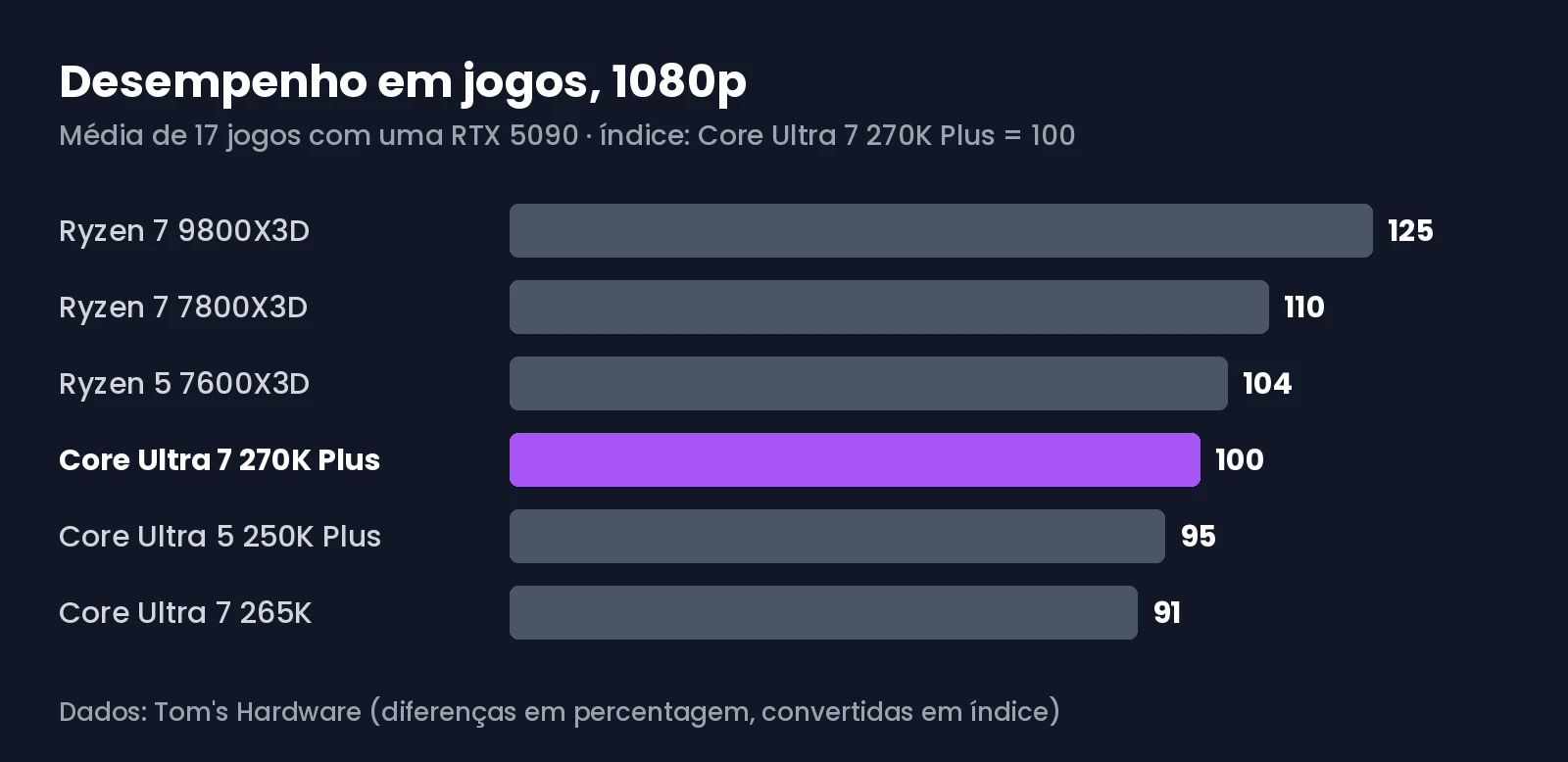 Gráfico com o desempenho médio em jogos, em 1080p, do Core Ultra 7 270K Plus contra os Ryzen 7 9800X3D, 7800X3D, 7600X3D e os Core Ultra 5 250K Plus e Core Ultra 7 265K