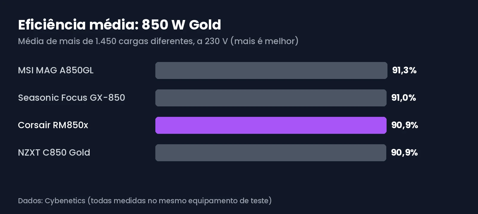 Gráfico da eficiência média da Corsair RM850x comparada com a MSI MAG A850GL, a Seasonic Focus GX-850 e a NZXT C850 Gold