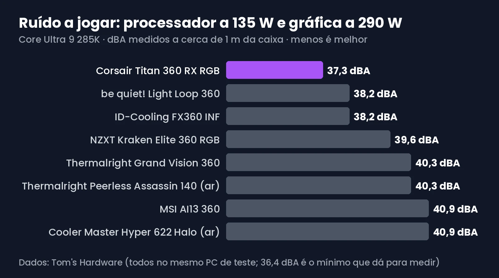 Gráfico com o ruído de cada cooler a jogar
