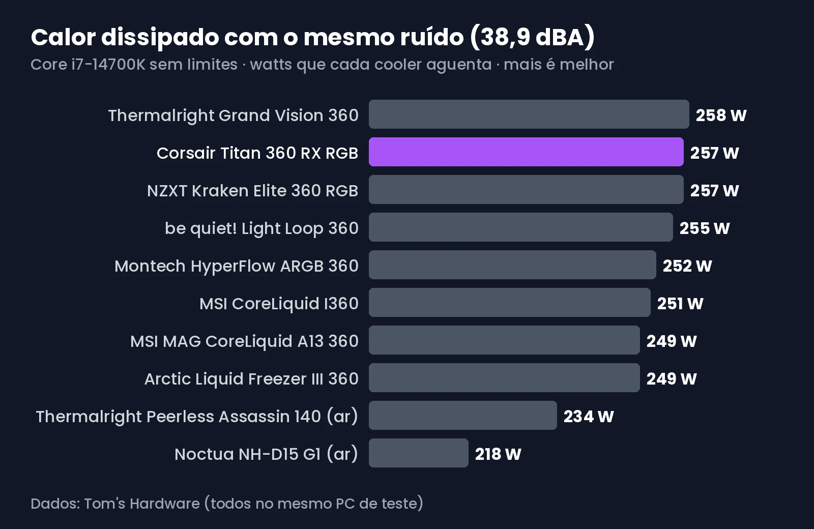 Gráfico com os watts que cada cooler dissipa com o mesmo ruído