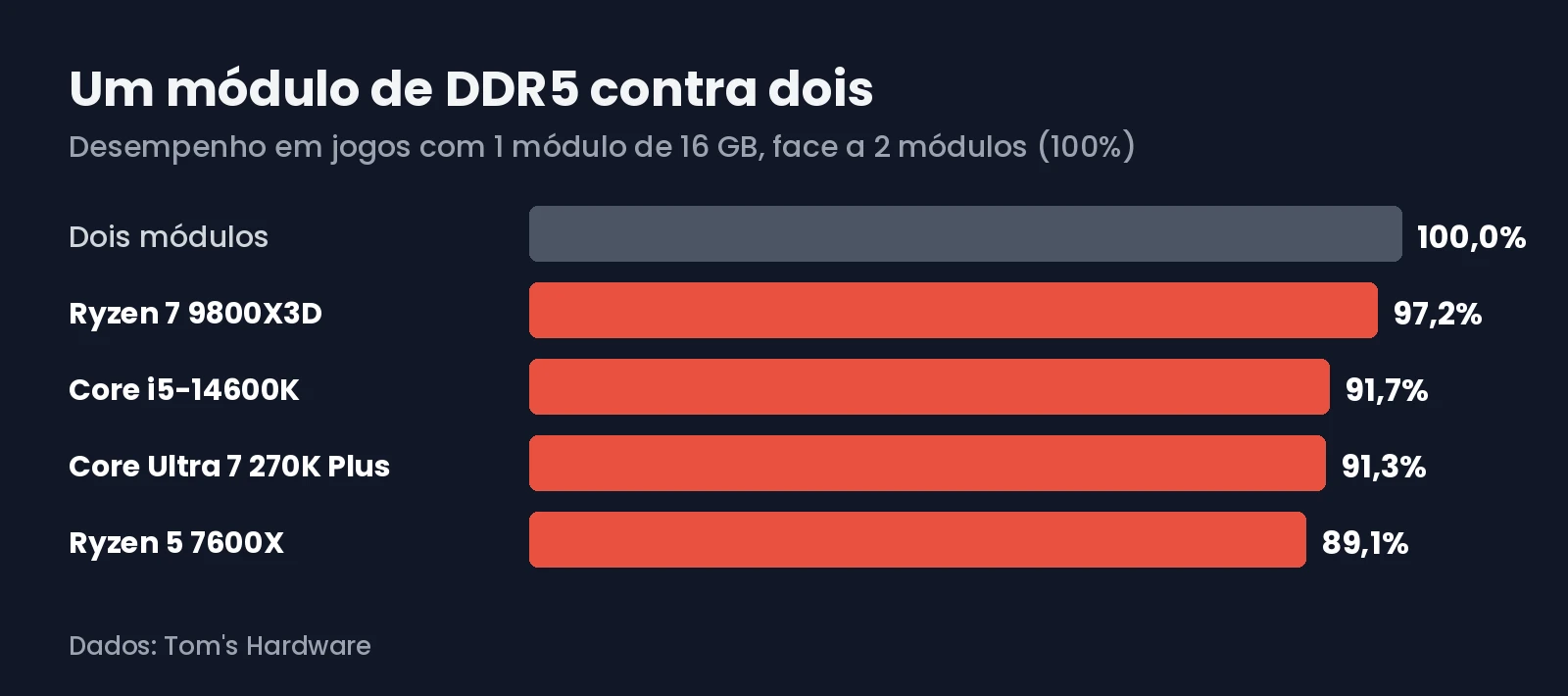 Desempenho em jogos com um e com dois módulos de DDR5