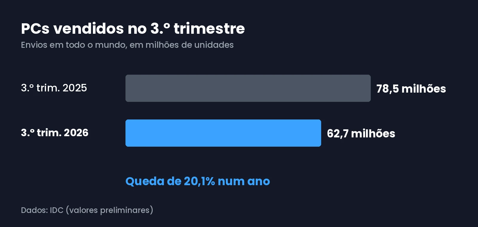 Gráfico com os PCs vendidos no terceiro trimestre de 2025 e de 2026