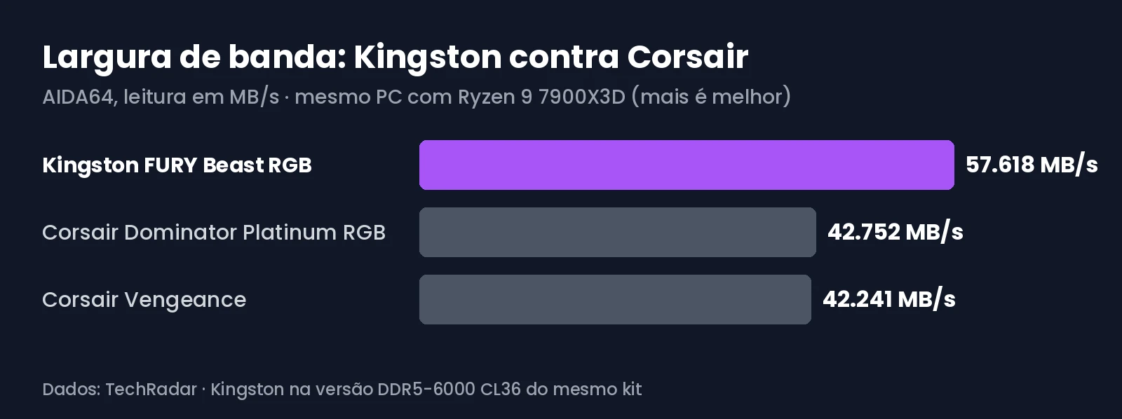 Gráfico com a velocidade de leitura no AIDA64 da Kingston FURY Beast RGB e de dois kits Corsair