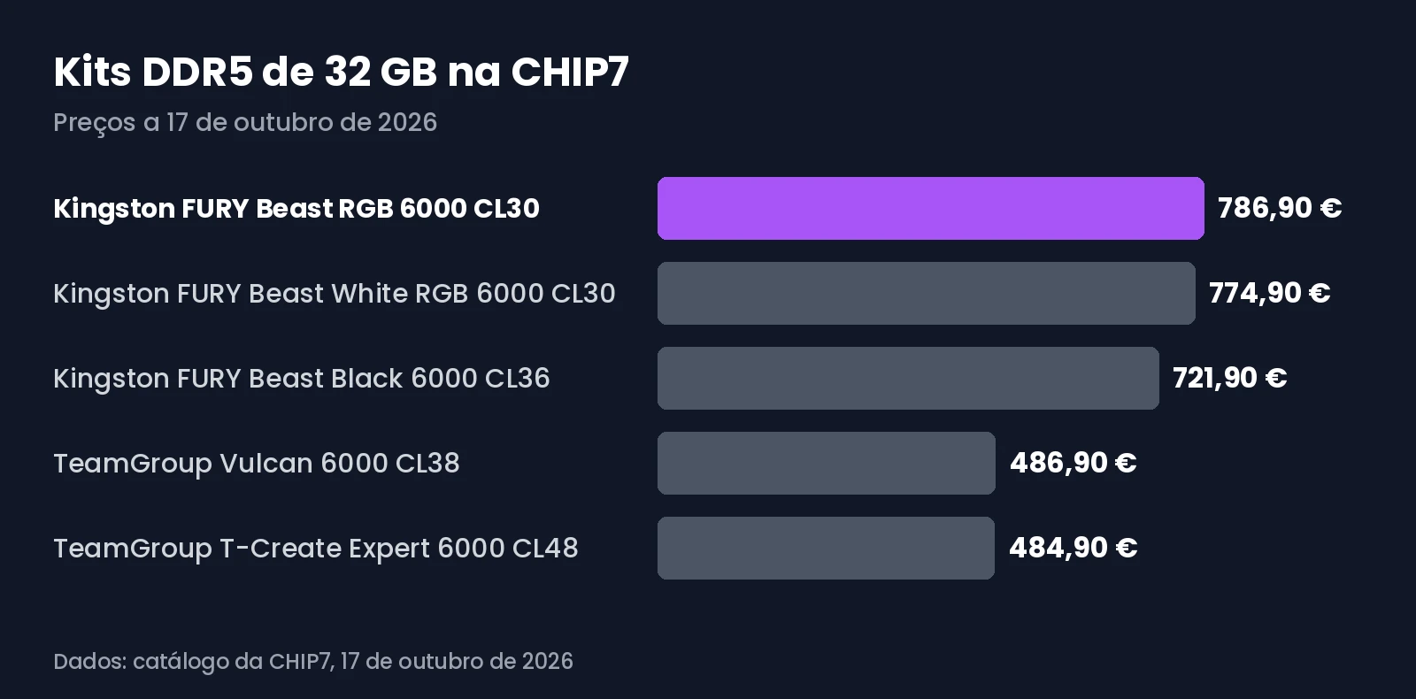 Gráfico com os preços na CHIP7 de vários kits DDR5 de 32 GB