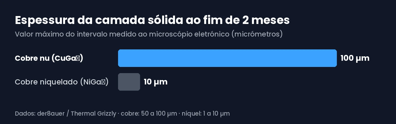 Gráfico com a espessura da camada sólida no cobre nu e no cobre niquelado