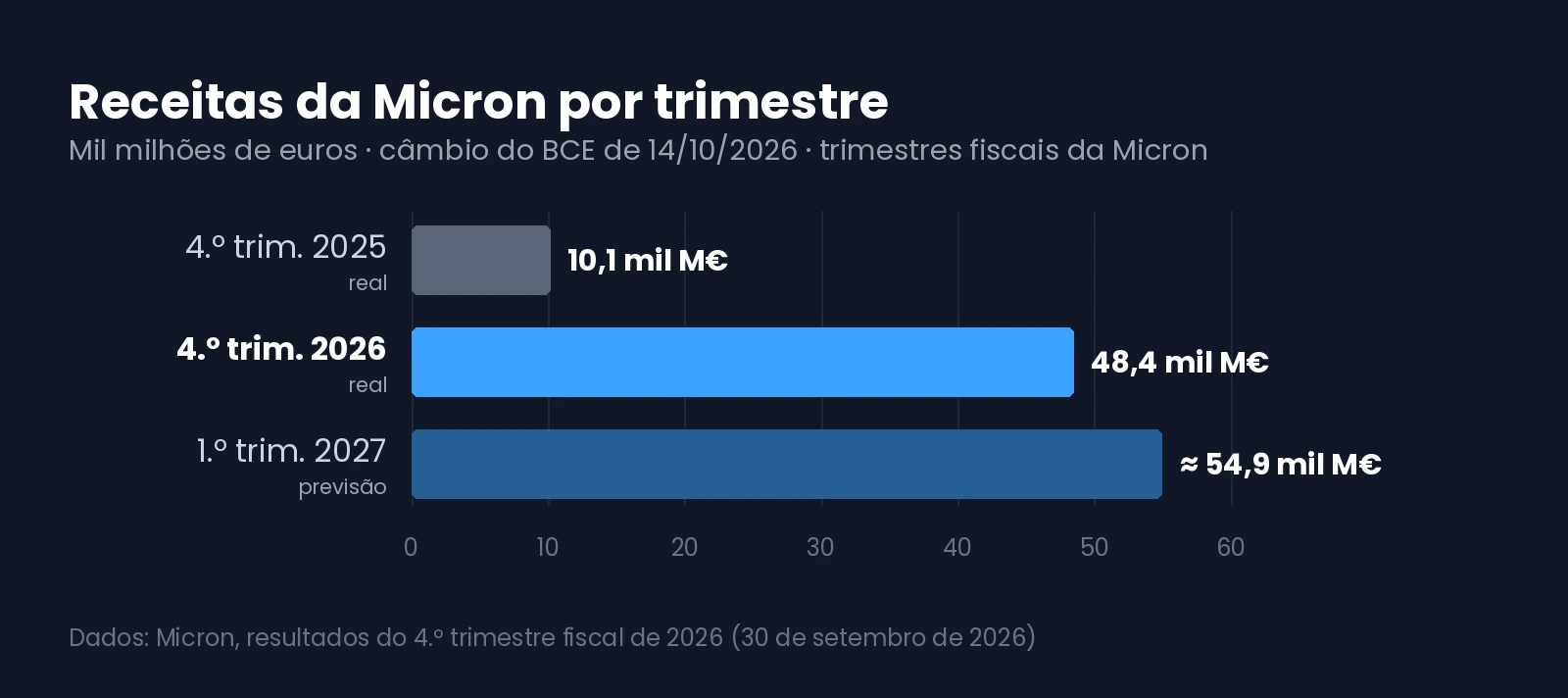 Receitas da Micron por trimestre