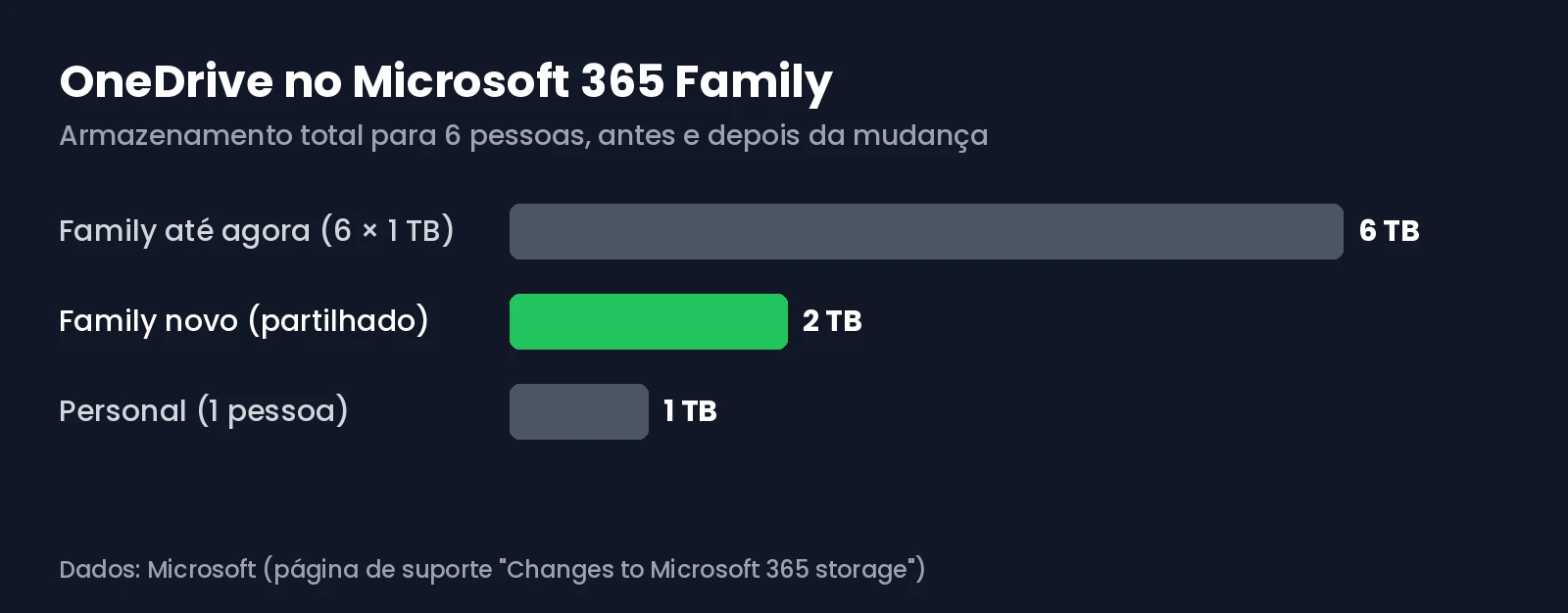 Gráfico do armazenamento OneDrive no Microsoft 365 Family antes e depois da mudança