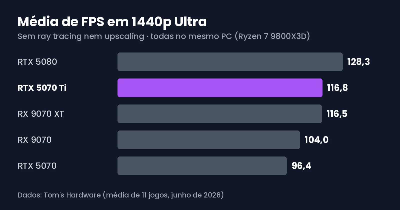 Média de FPS em 1440p Ultra, sem ray tracing