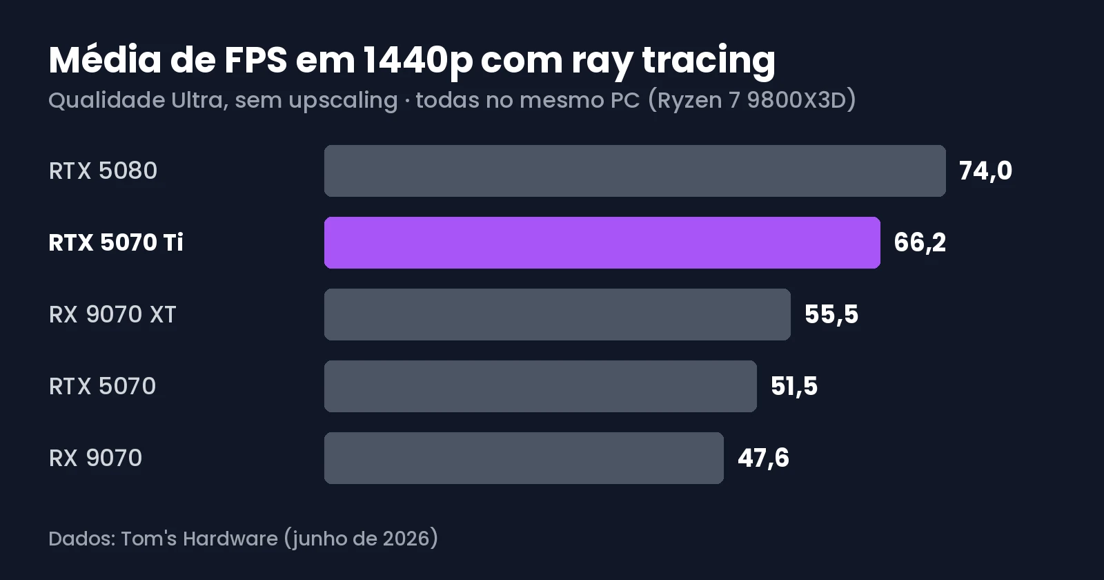Média de FPS em 1440p Ultra com ray tracing