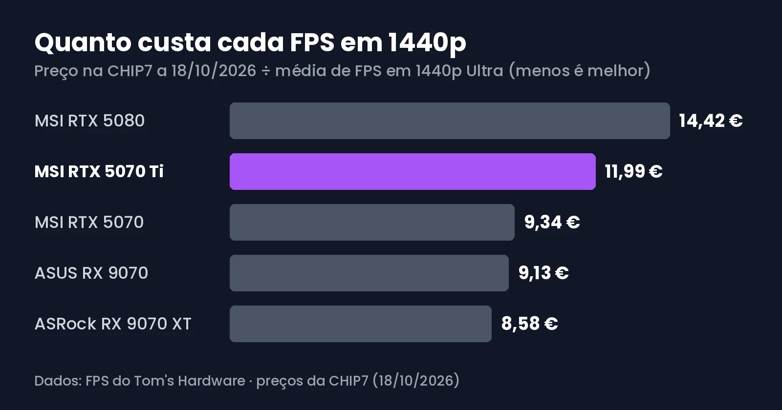 Preço por FPS em 1440p