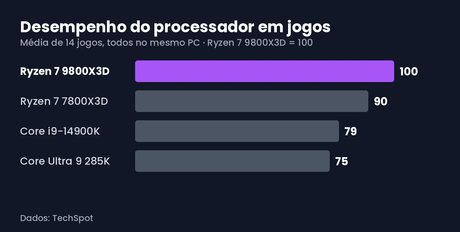 Gráfico com o desempenho em jogos do Ryzen 7 9800X3D contra o Ryzen 7 7800X3D, o Core i9-14900K e o Core Ultra 9 285K