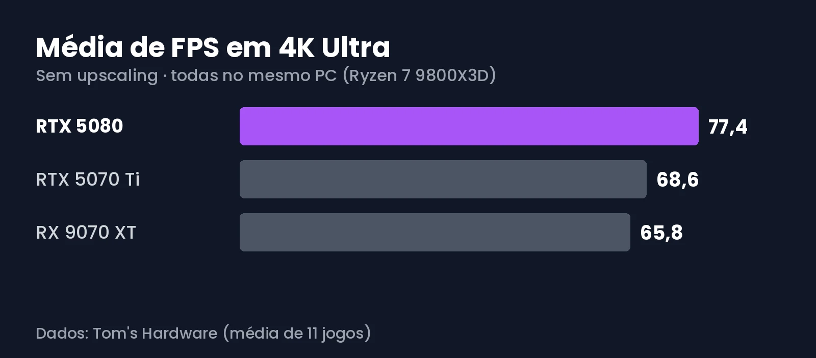 Gráfico com a média de FPS em 4K da RTX 5080 contra a RTX 5070 Ti e a RX 9070 XT
