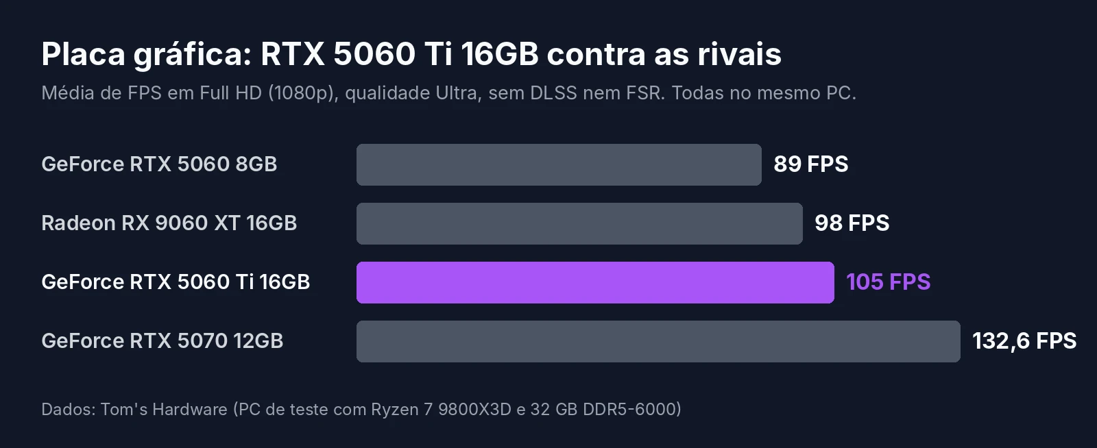 Gráfico com a média de FPS em Full HD da RTX 5060 Ti 16GB contra a RTX 5060, a RX 9060 XT 16GB e a RTX 5070