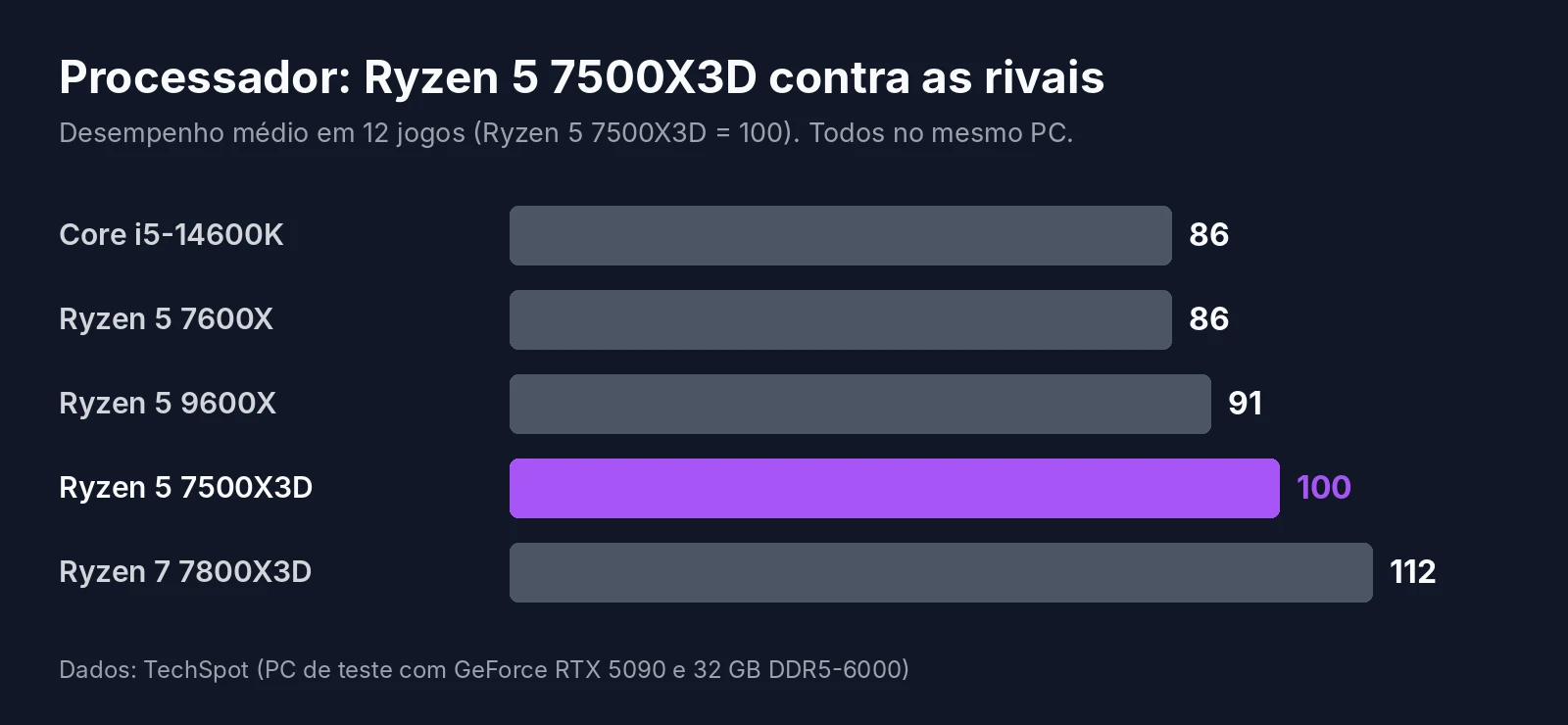 Gráfico com o desempenho em jogos do Ryzen 5 7500X3D contra o Core i5-14600K, o Ryzen 5 7600X, o Ryzen 5 9600X e o Ryzen 7 7800X3D