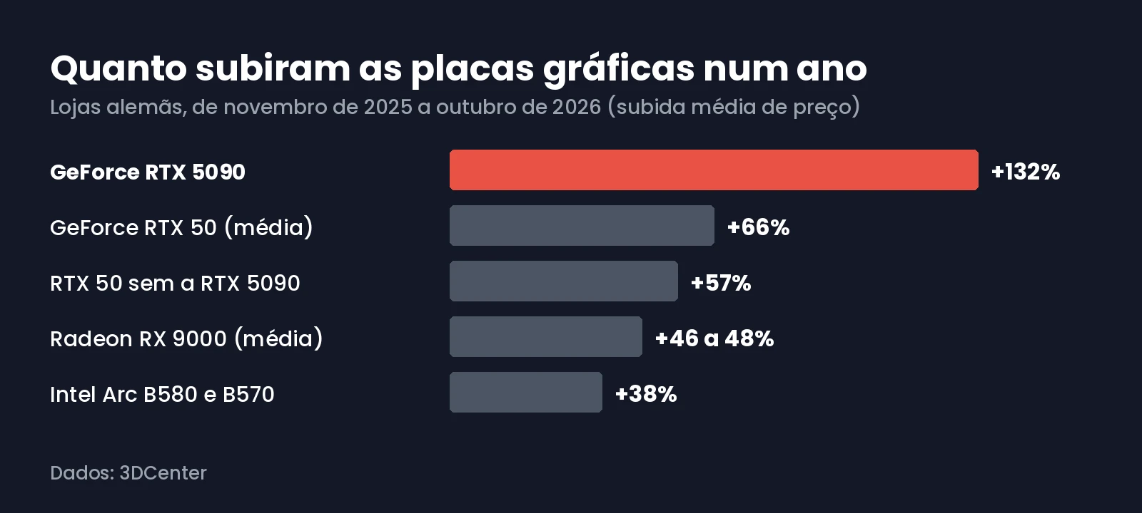 Gráfico com a subida de preço das placas gráficas num ano