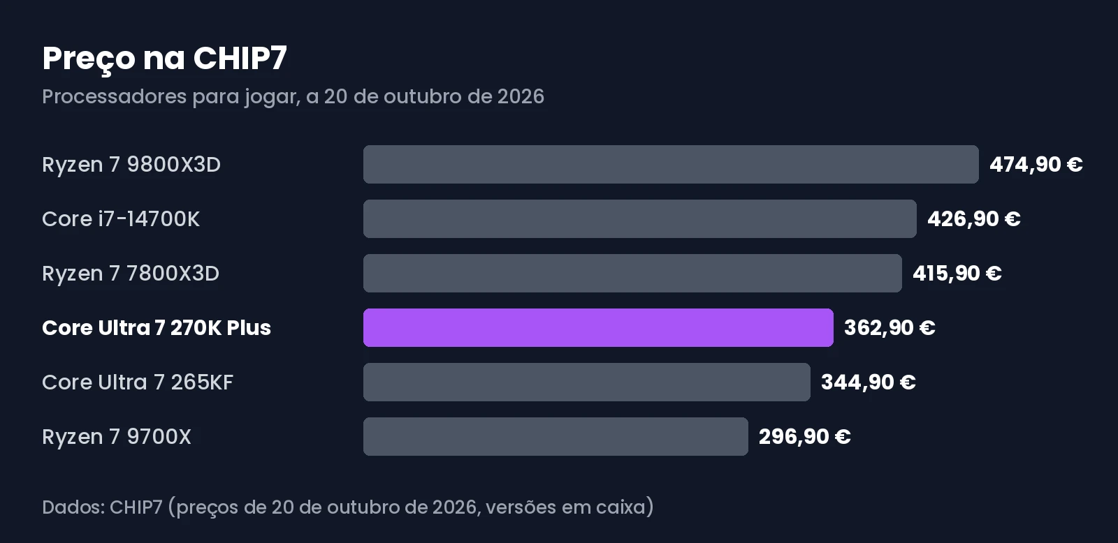 Gráfico com o preço na CHIP7 do Core Ultra 7 270K Plus, Ryzen 7 9800X3D, Core i7-14700K, Ryzen 7 7800X3D, Core Ultra 7 265KF e Ryzen 7 9700X