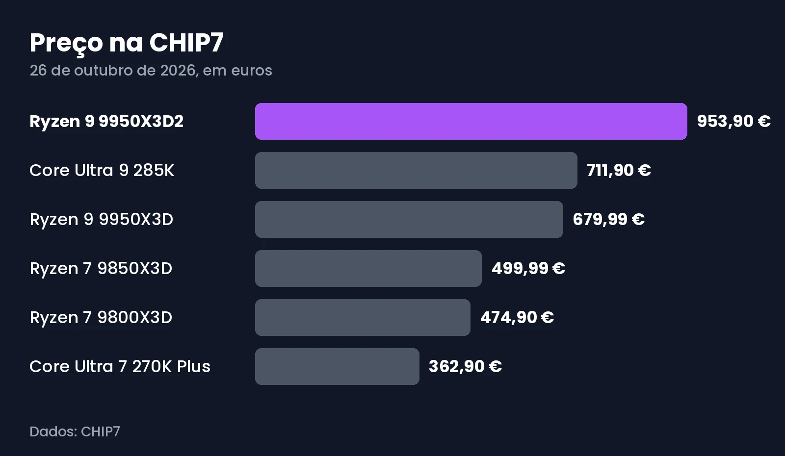 Gráfico com os preços na CHIP7 do Ryzen 9 9950X3D2, Core Ultra 9 285K, Ryzen 9 9950X3D, Ryzen 7 9850X3D, Ryzen 7 9800X3D e Core Ultra 7 270K Plus