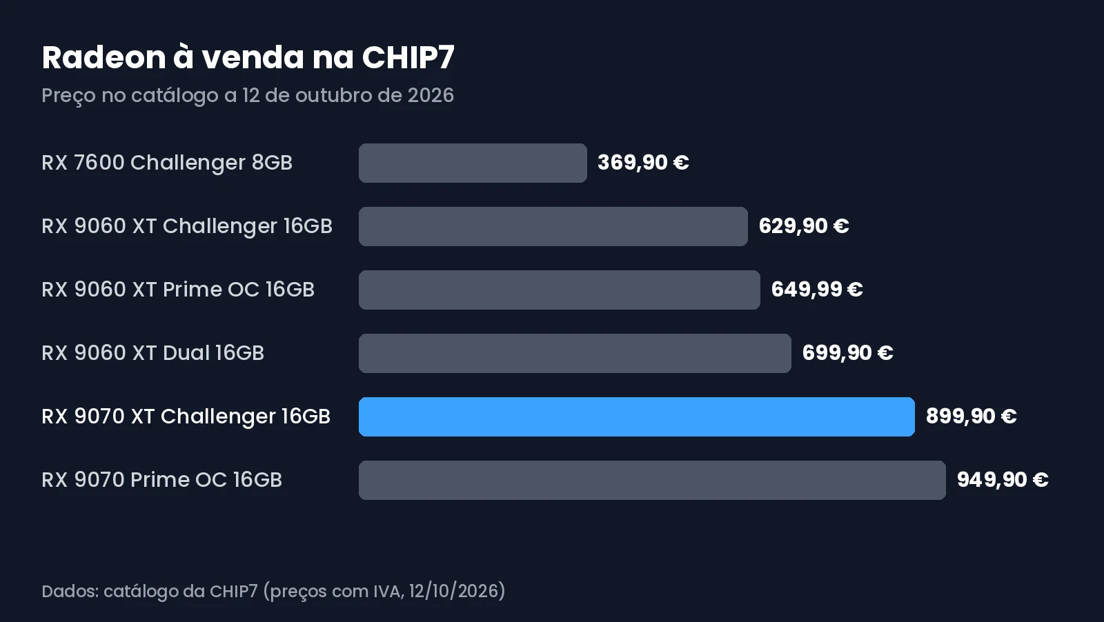 Gráfico com os preços das placas Radeon à venda na CHIP7 a 12 de outubro de 2026