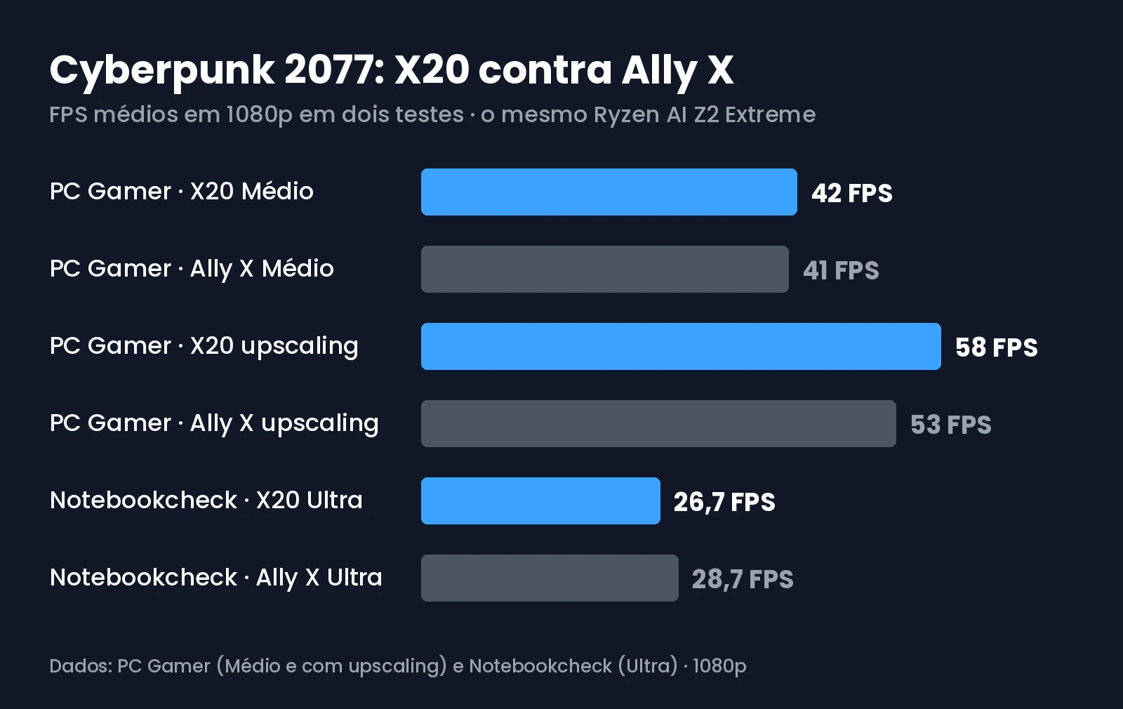 Gráfico de FPS em Cyberpunk 2077 na ROG Xbox Ally X20 e na Ally X