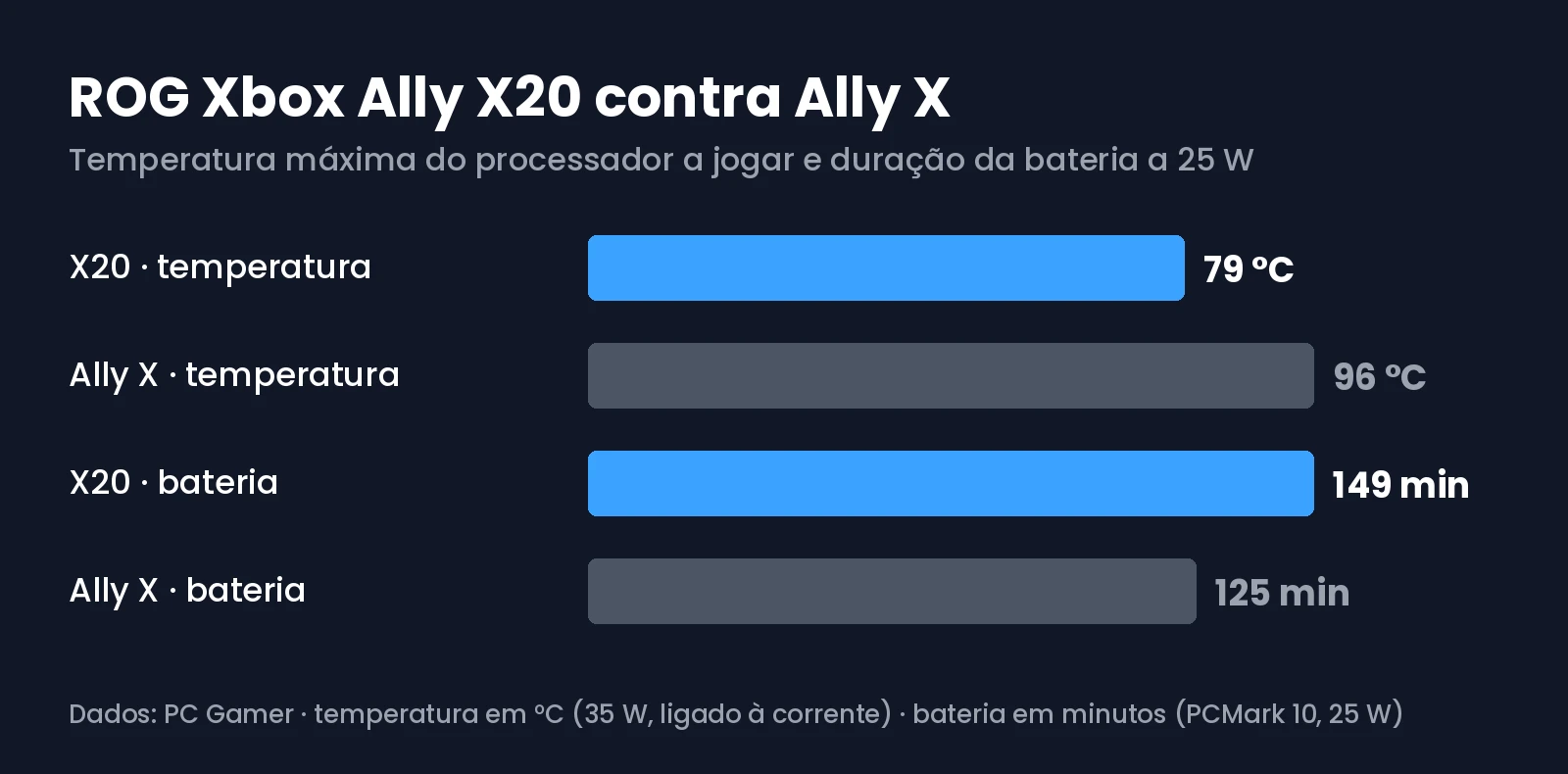 Gráfico de temperatura e bateria da ROG Xbox Ally X20 e da Ally X