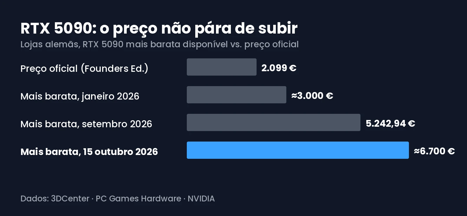 Gráfico com o preço da RTX 5090 mais barata nas lojas alemãs entre janeiro e outubro de 2026