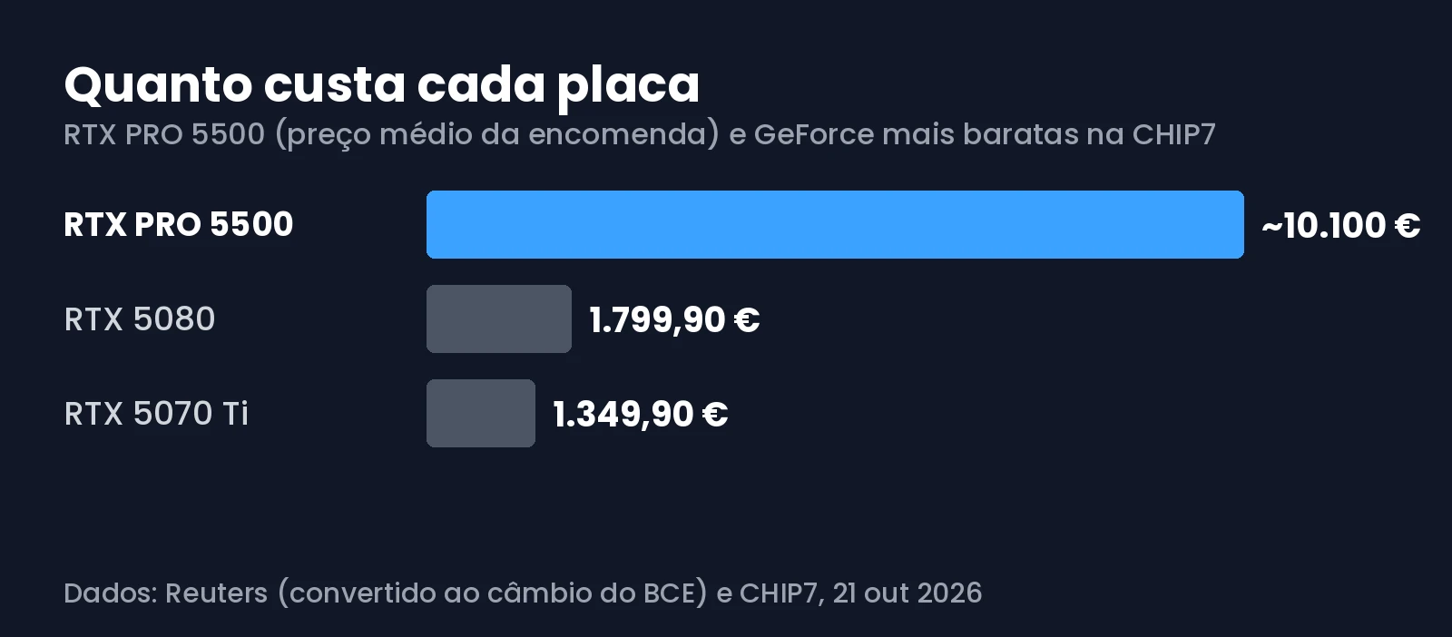 Gráfico com o preço de uma RTX PRO 5500 comparado com a RTX 5080 e a RTX 5070 Ti