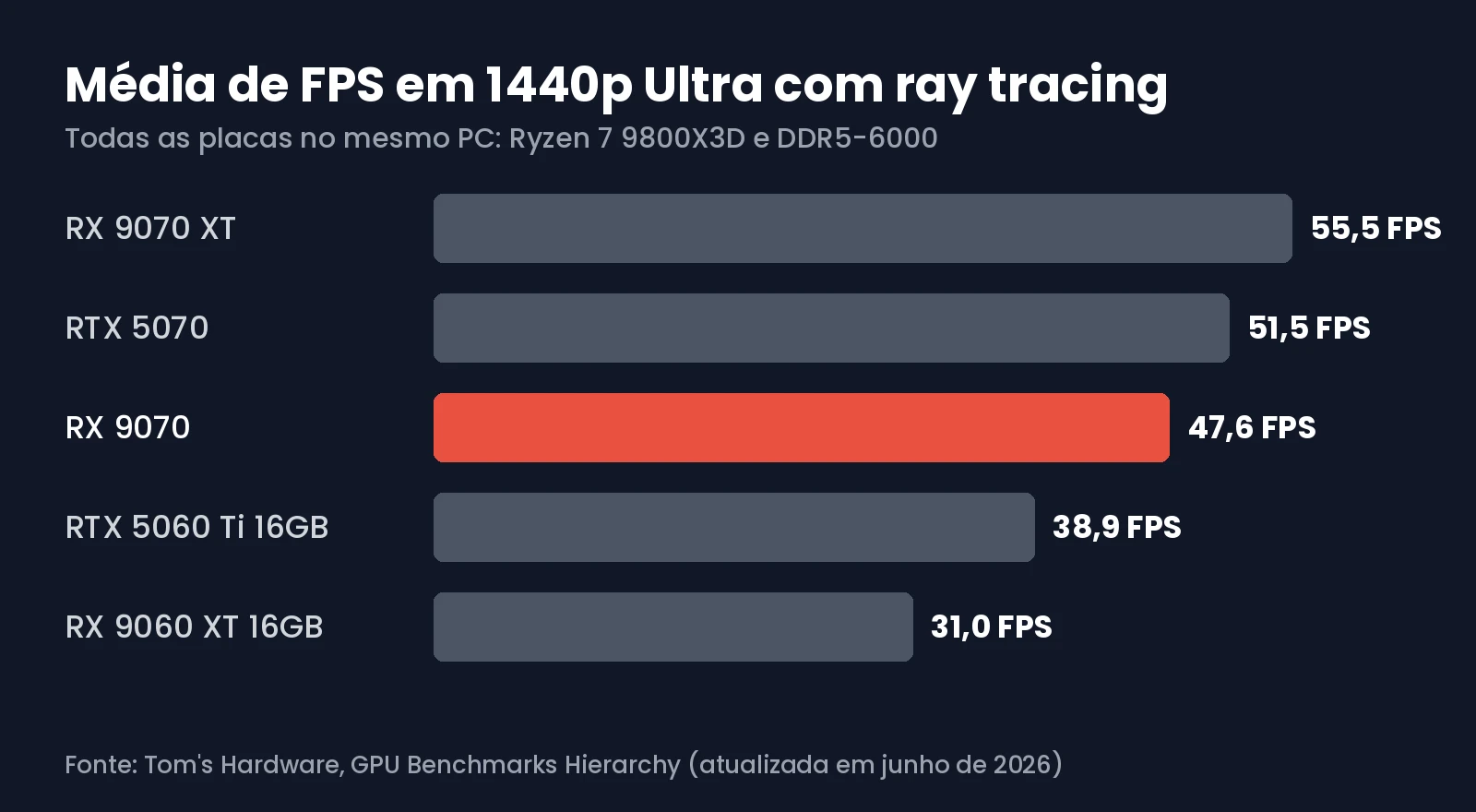 Média de FPS em 1440p Ultra com ray tracing