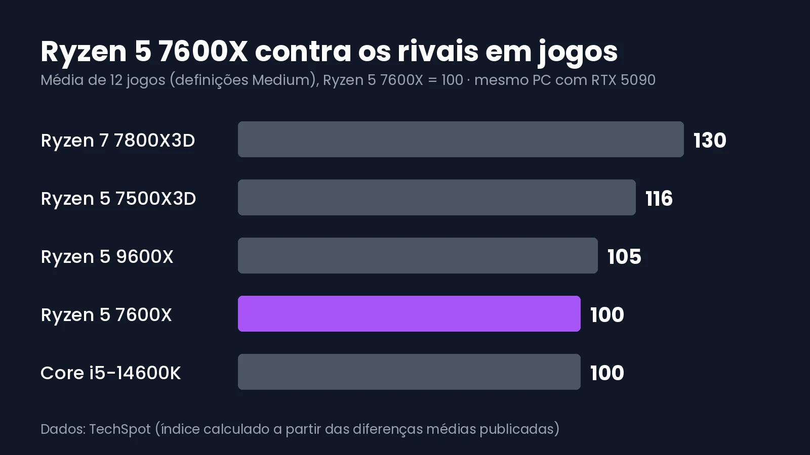 Ryzen 5 7600X contra os rivais em jogos