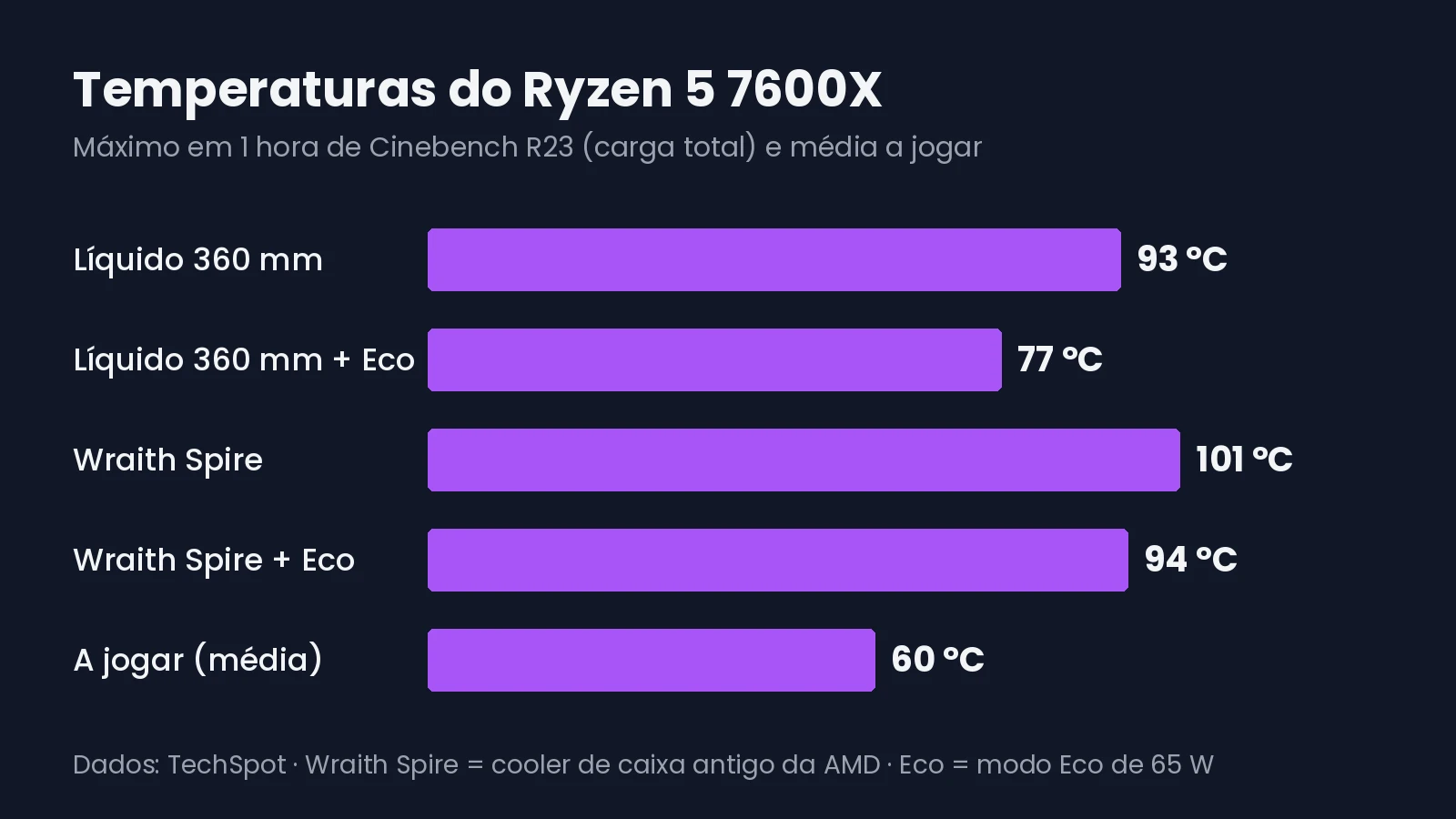 Temperaturas do Ryzen 5 7600X com vários coolers