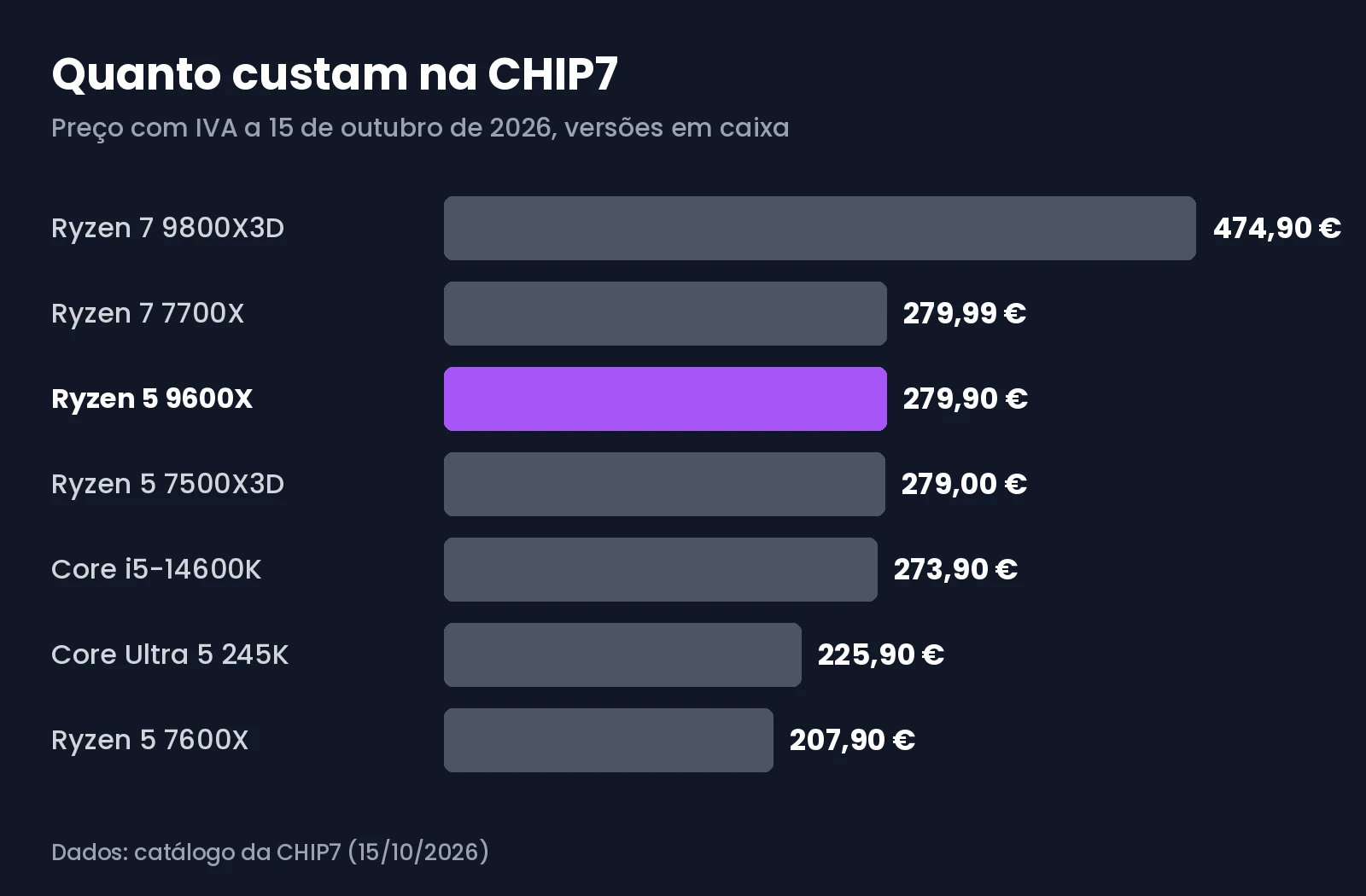 Gráfico com os preços na CHIP7 do Ryzen 5 9600X e dos processadores rivais