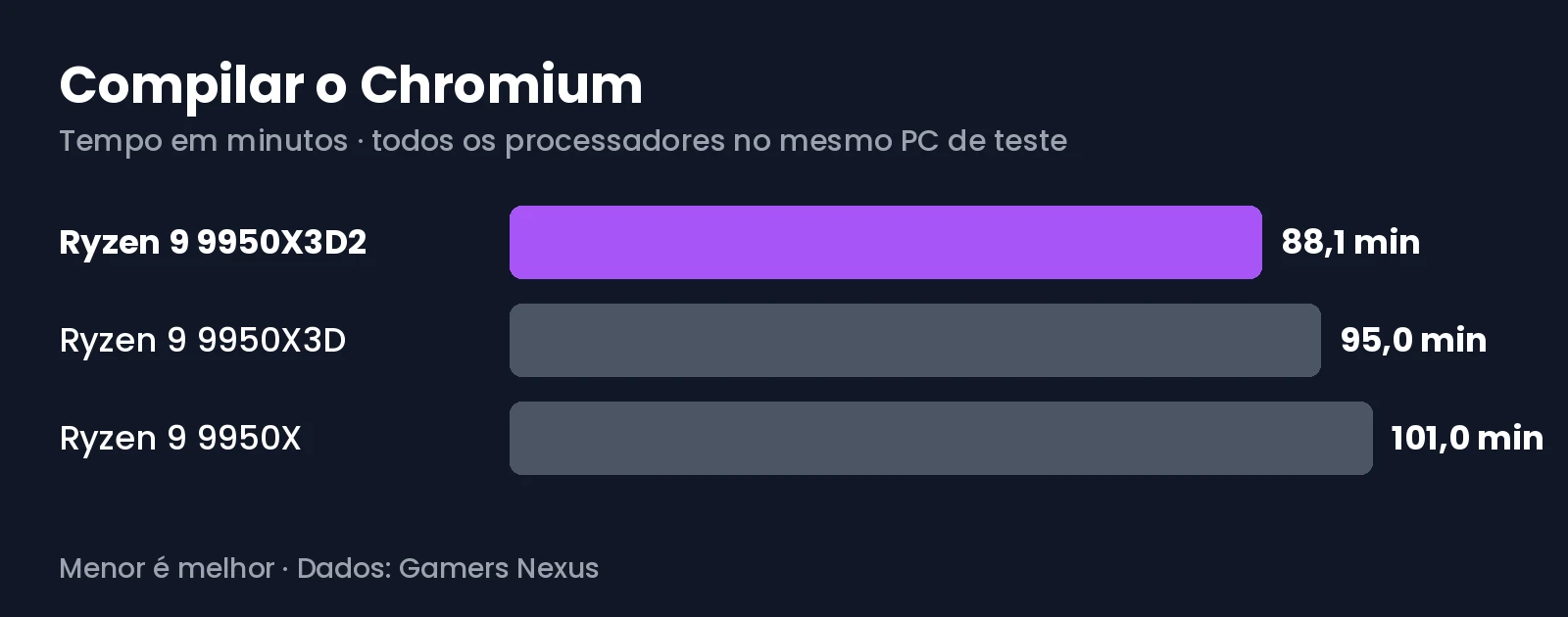 Gráfico com o tempo para compilar o Chromium no Ryzen 9 9950X3D2, Ryzen 9 9950X3D e Ryzen 9 9950X