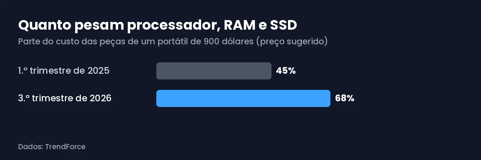 Gráfico com o peso do processador, da RAM e do SSD no custo de um portátil