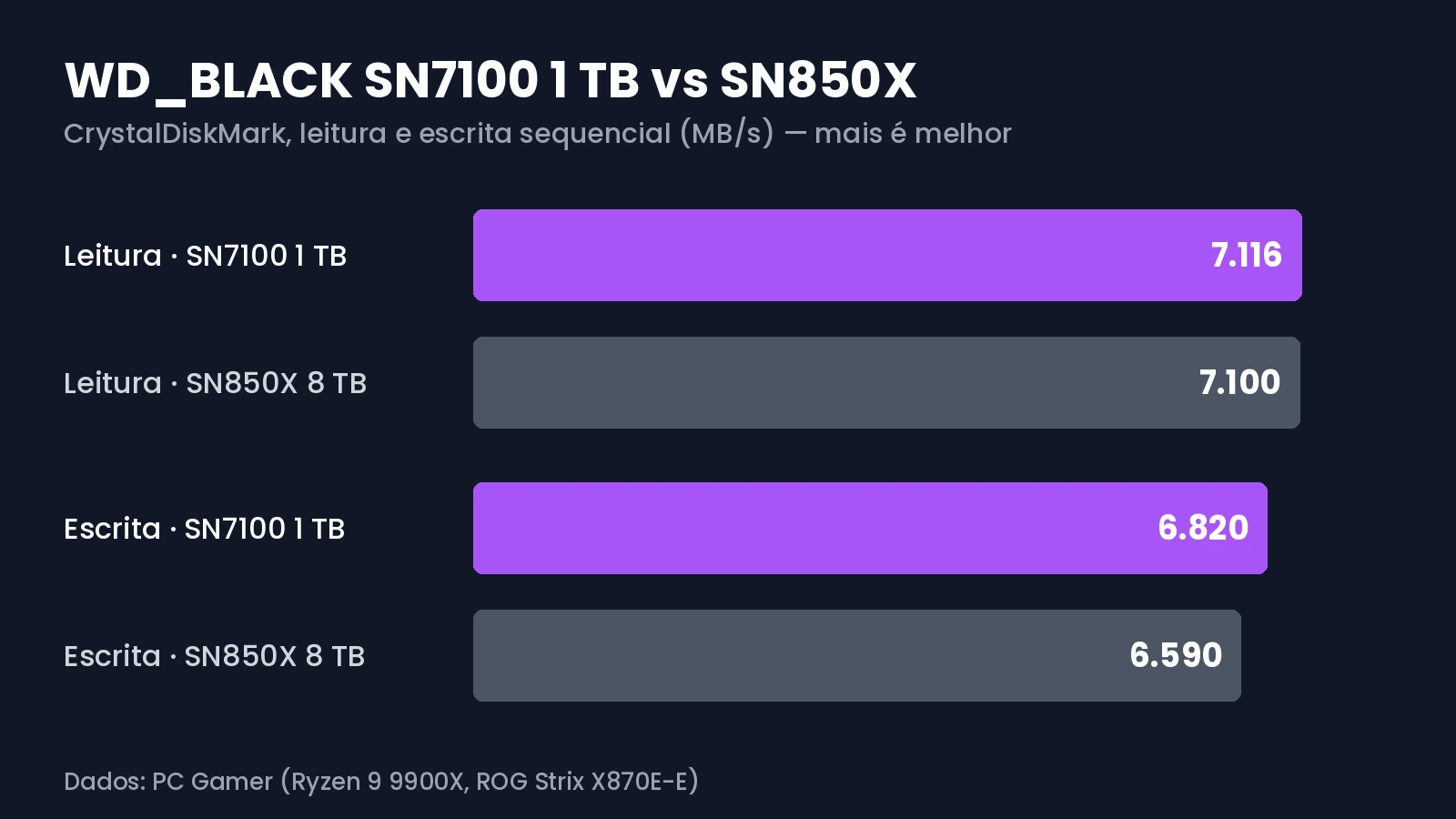 Leitura e escrita sequencial do WD_BLACK SN7100 contra o SN850X