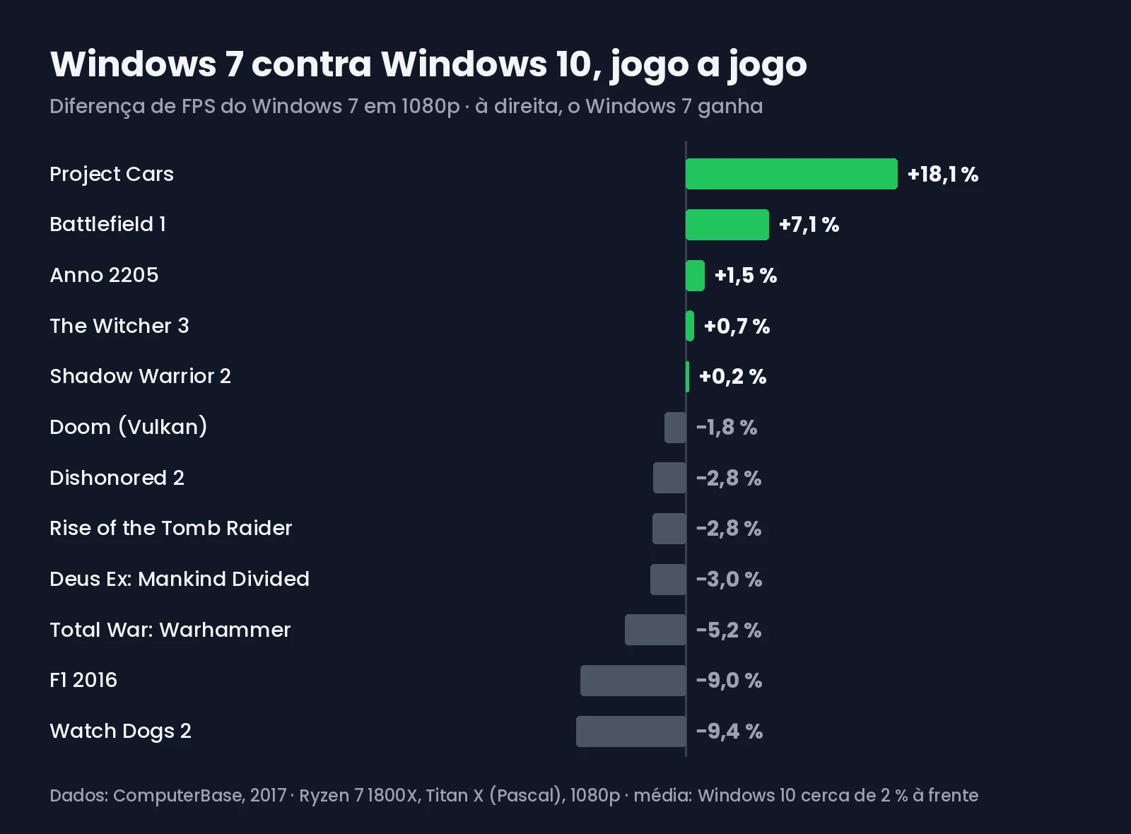 Gráfico com a diferença de FPS do Windows 7 face ao Windows 10 em 12 jogos