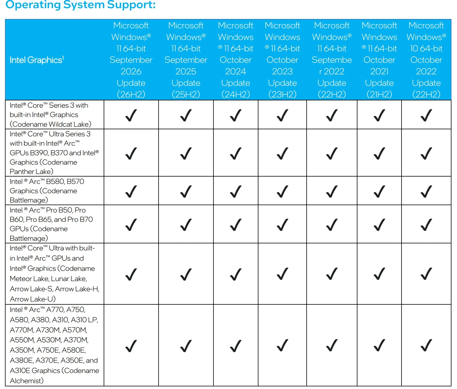 Tabela da Intel com as gráficas e as versões do Windows suportadas pelo driver de outubro