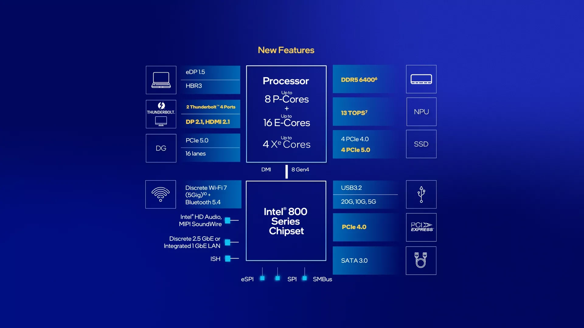Esquema da plataforma Intel atual com chipset série 800